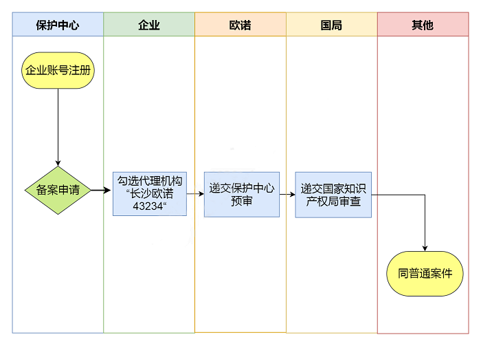 专利申请,专利代理,欧诺专利,湖南欧诺,发明专利申请,专利代办哪家好